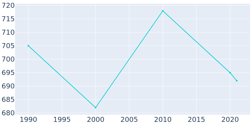 Population Graph For Wayne Lakes, 1990 - 2022