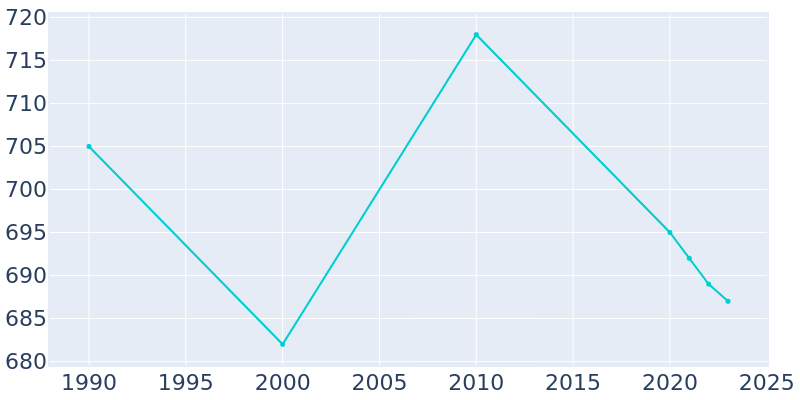 Population Graph For Wayne Lakes, 1990 - 2022