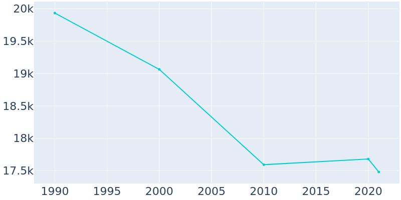 Population Graph For Wayne, 1990 - 2022