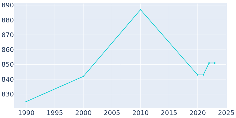 Population Graph For Wayne, 1990 - 2022