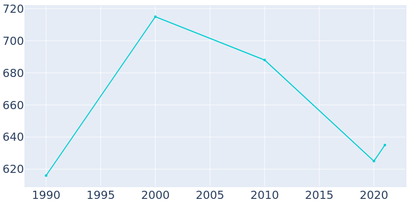 Population Graph For Wayne, 1990 - 2022