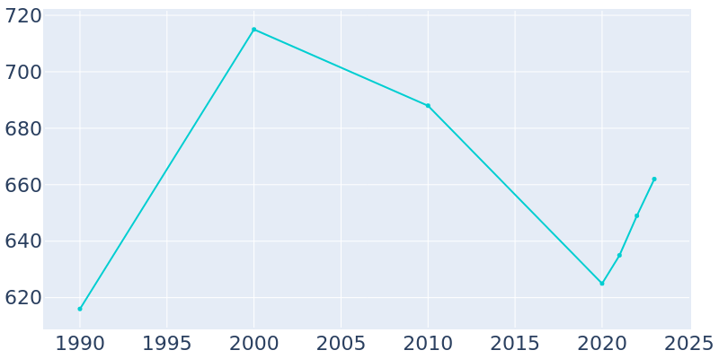 Population Graph For Wayne, 1990 - 2022