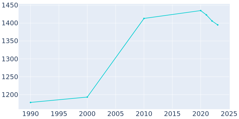 Population Graph For Wayne, 1990 - 2022