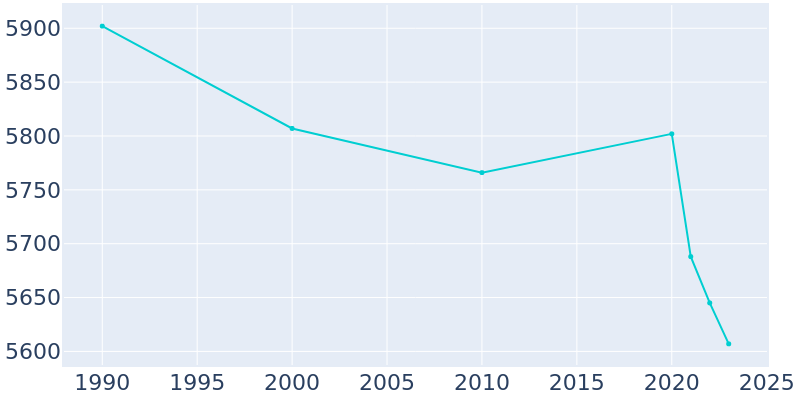 Population Graph For Waynesboro, 1990 - 2022