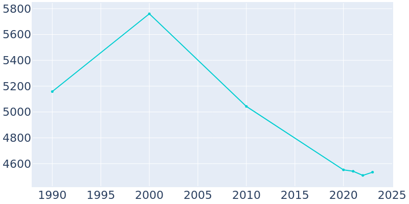 Population Graph For Waynesboro, 1990 - 2022