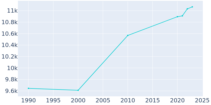 Population Graph For Waynesboro, 1990 - 2022