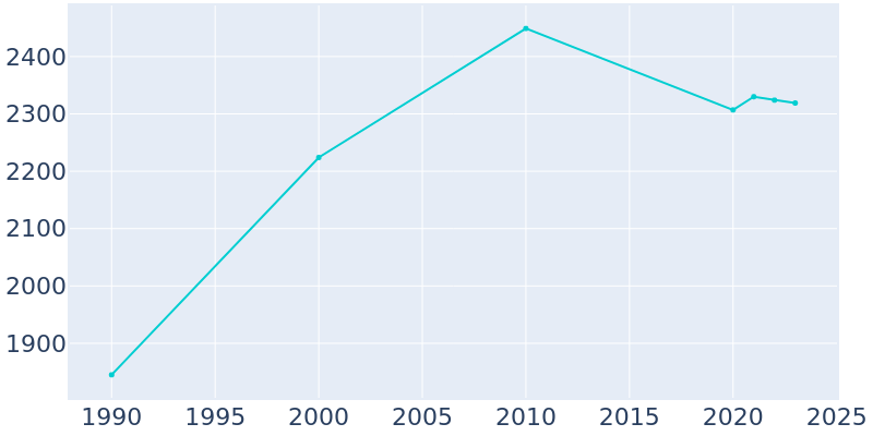 Population Graph For Waynesboro, 1990 - 2022