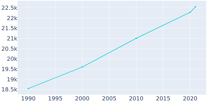 Population Graph For Waynesboro, 1990 - 2022