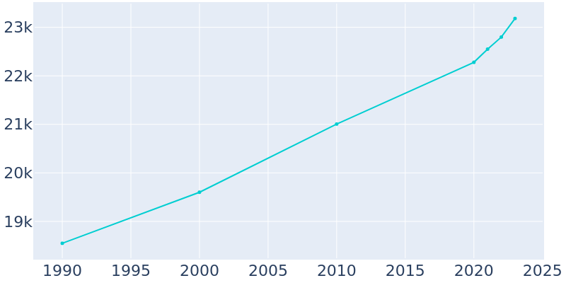 Population Graph For Waynesboro, 1990 - 2022