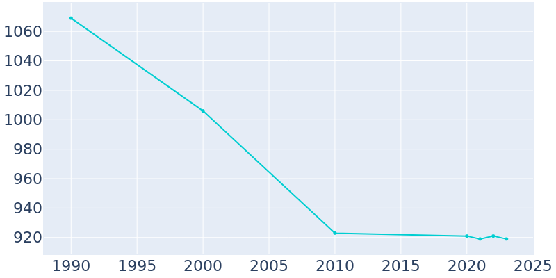 Population Graph For Waynesburg, 1990 - 2022