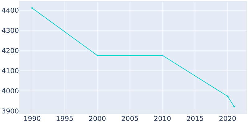 Population Graph For Waynesburg, 1990 - 2022