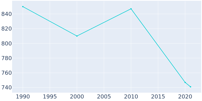 Population Graph For Waynesfield, 1990 - 2022