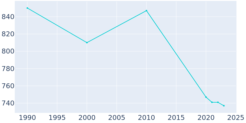 Population Graph For Waynesfield, 1990 - 2022