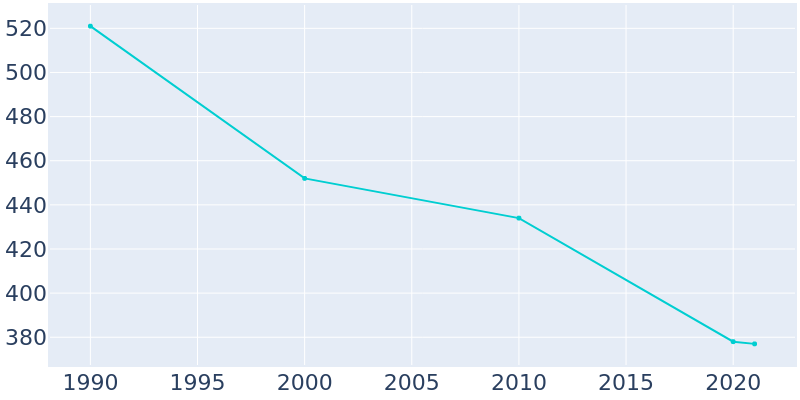 Population Graph For Waynesville, 1990 - 2022