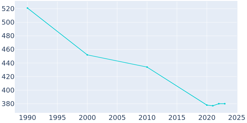 Population Graph For Waynesville, 1990 - 2022