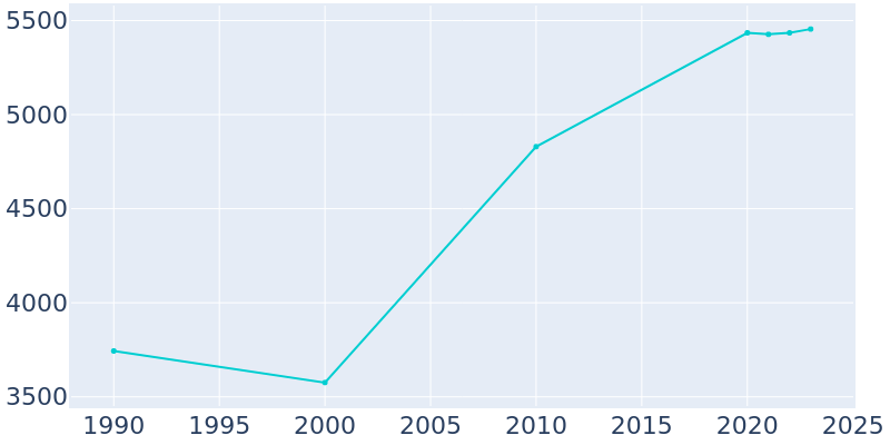 Population Graph For Waynesville, 1990 - 2022