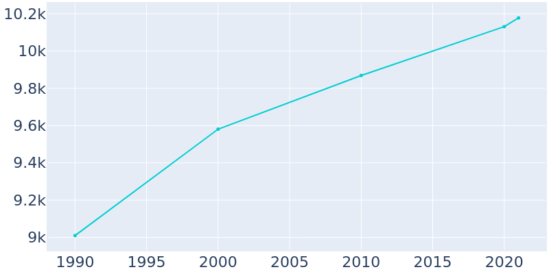 Population Graph For Waynesville, 1990 - 2022