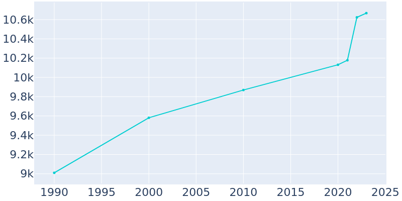 Population Graph For Waynesville, 1990 - 2022