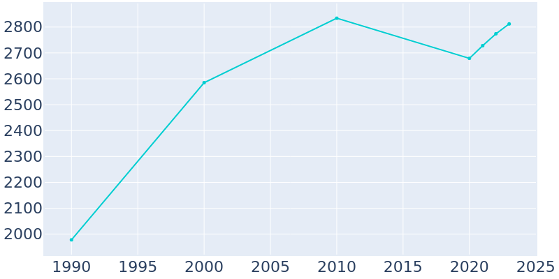 Population Graph For Waynesville, 1990 - 2022