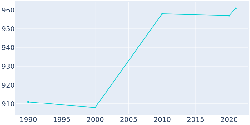 Population Graph For Waynetown, 1990 - 2022