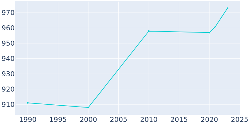 Population Graph For Waynetown, 1990 - 2022