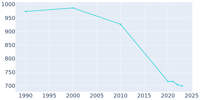 Population Graph For Waynoka, 1990 - 2022