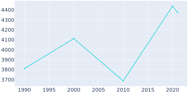 Population Graph For Wayzata, 1990 - 2022