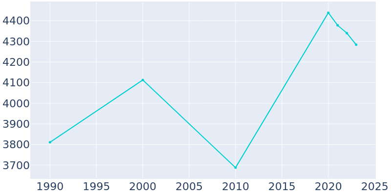 Population Graph For Wayzata, 1990 - 2022