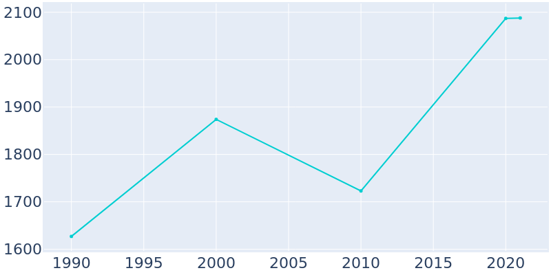 Population Graph For Weatherby Lake, 1990 - 2022