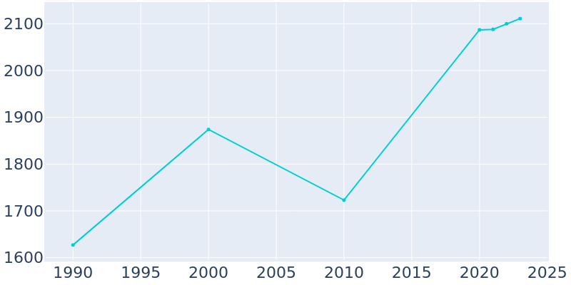 Population Graph For Weatherby Lake, 1990 - 2022