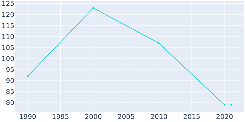 Population Graph For Weatherby, 1990 - 2022