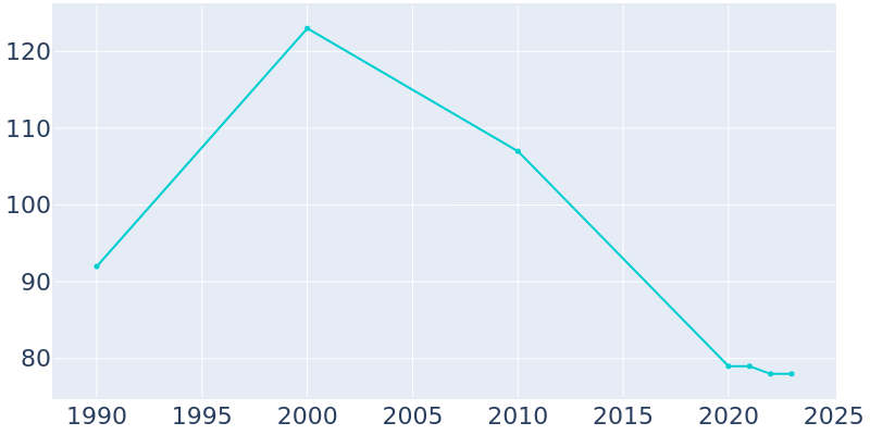 Population Graph For Weatherby, 1990 - 2022