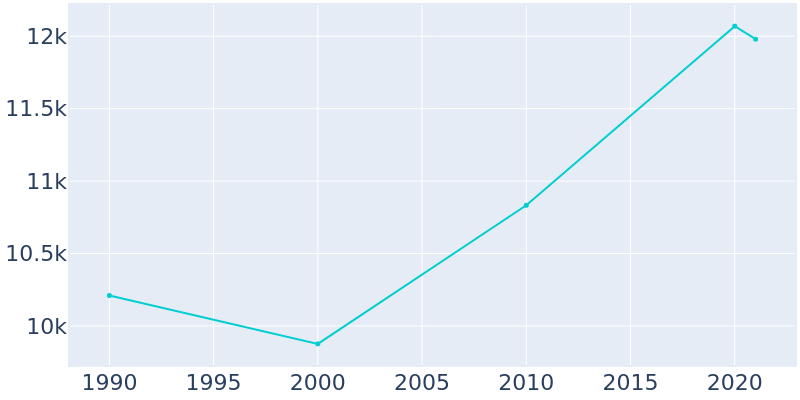 Population Graph For Weatherford, 1990 - 2022