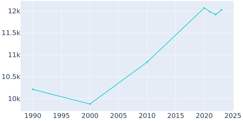 Population Graph For Weatherford, 1990 - 2022