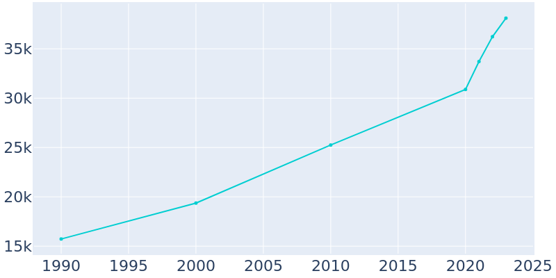 Population Graph For Weatherford, 1990 - 2022