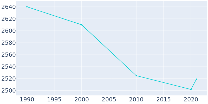 Population Graph For Weatherly, 1990 - 2022