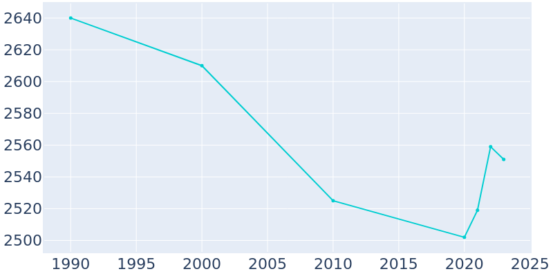 Population Graph For Weatherly, 1990 - 2022