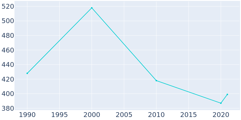 Population Graph For Weaubleau, 1990 - 2022