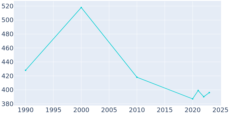 Population Graph For Weaubleau, 1990 - 2022