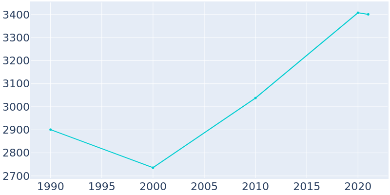 Population Graph For Weaver, 1990 - 2022