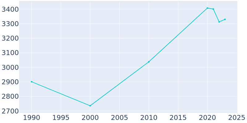 Population Graph For Weaver, 1990 - 2022