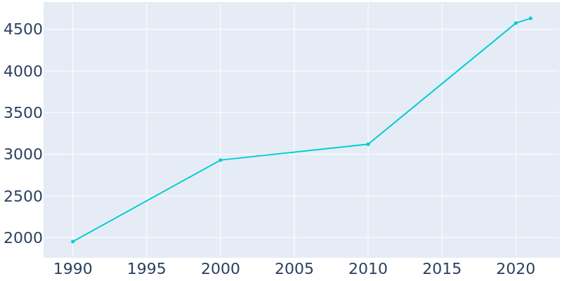 Population Graph For Weaverville, 1990 - 2022