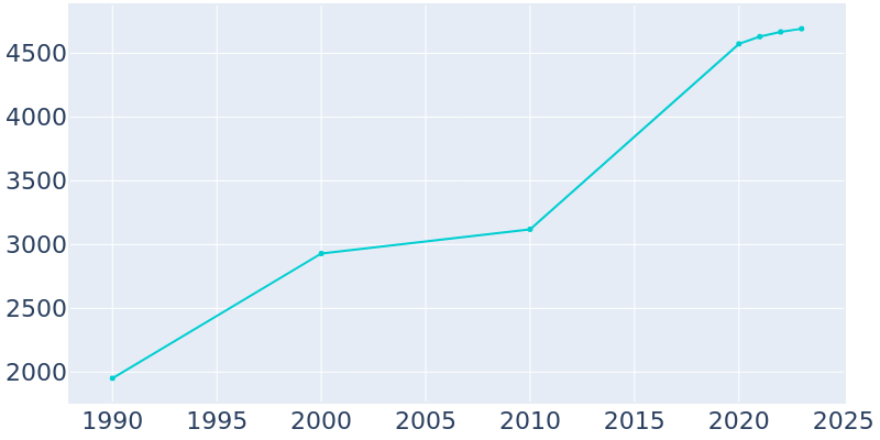 Population Graph For Weaverville, 1990 - 2022