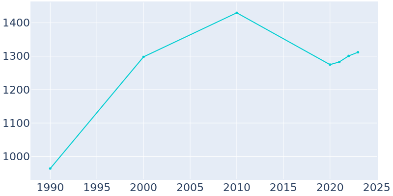 Population Graph For Webb, 1990 - 2022