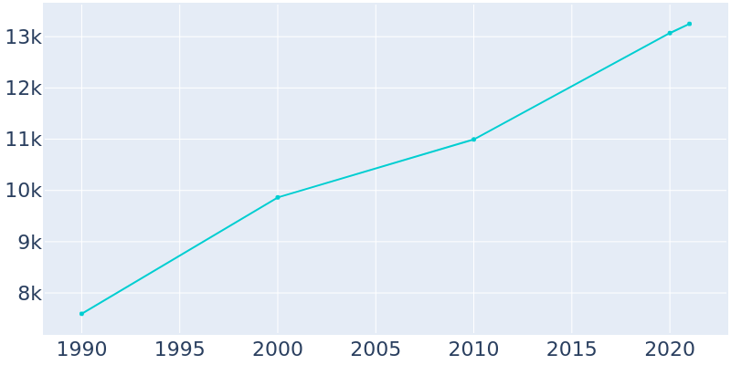Population Graph For Webb City, 1990 - 2022