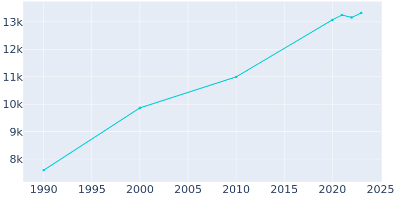 Population Graph For Webb City, 1990 - 2022