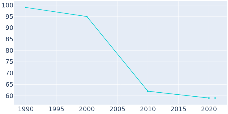 Population Graph For Webb City, 1990 - 2022