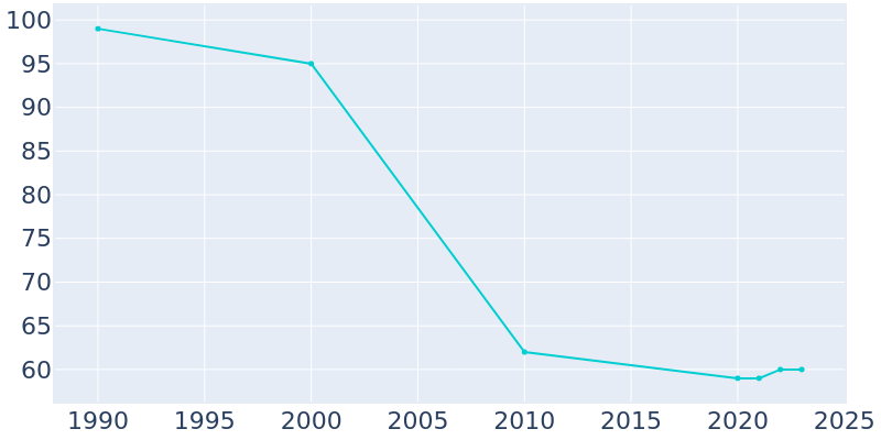 Population Graph For Webb City, 1990 - 2022