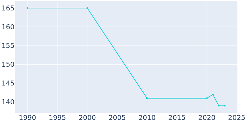 Population Graph For Webb, 1990 - 2022