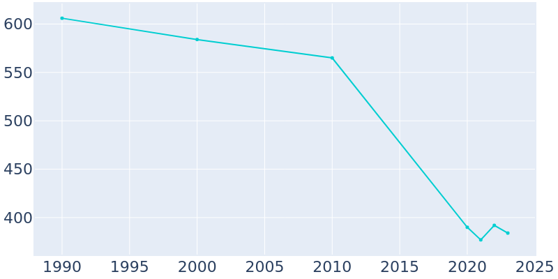 Population Graph For Webb, 1990 - 2022